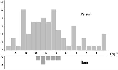 Rasch Analysis of the Disability Acceptance Scale for Individuals With Cerebral Palsy